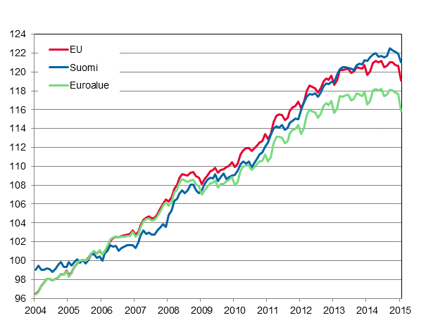 Liitekuvio 4. Yhdenmukaistettu kuluttajahintaindeksi 2005=100; Suomi, euroalue ja EU