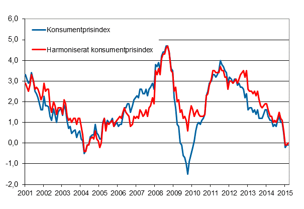 Figurbilaga 1. rsfrndring av konsumentprisindexet och det harmoniserade konsumentprisindexet, januari 2001 - mars 2015