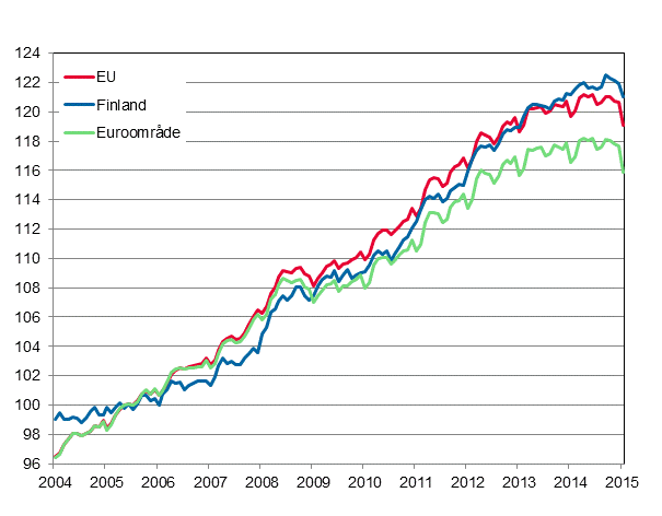 Figurbilaga 4. Det harmoniserade konsumentprisindexet 2005=100; Finland, euroomrde och EU