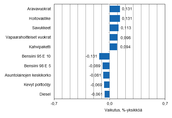 Liitekuvio 2. Kuluttajahintaindeksin vuosimuutokseen eniten vaikuttaneita hydykkeit, huhtikuu 2015