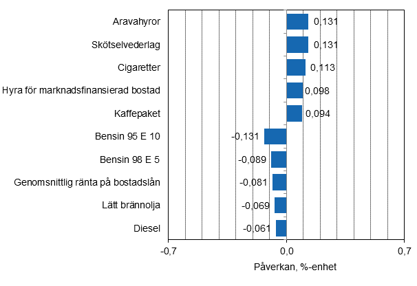 Figurbilaga 2. Varor och tjänster som har mest påverkat årsförändringen av konsumentprisindexet i april 2015