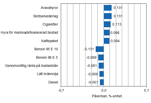 Figurbilaga 2. Varor och tjnster som har mest pverkat rsfrndringen av konsumentprisindexet i april 2015