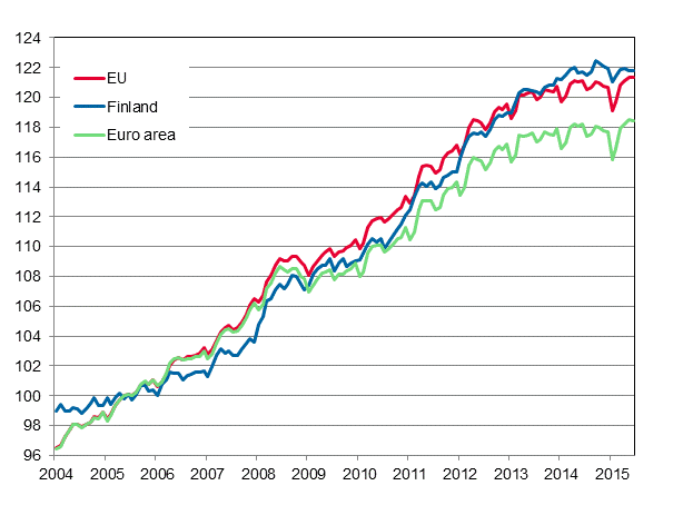 Appendix figure 4. Harmonised Index of Consumer Price Index 2005=100; Finland, euro area and EU