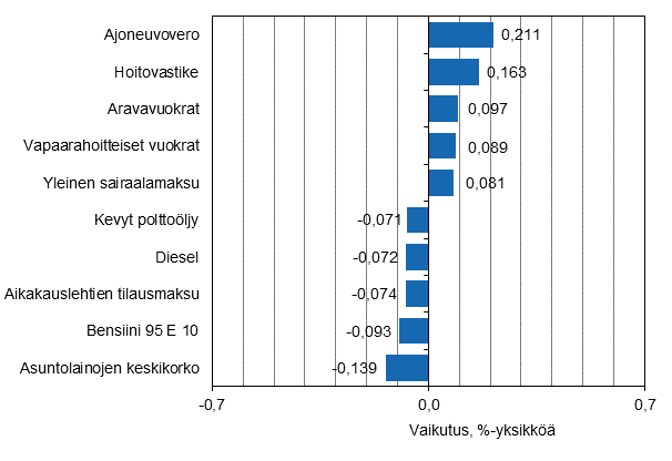 Liitekuvio 2. Kuluttajahintaindeksin vuosimuutokseen eniten vaikuttaneita hydykkeit, joulukuu 2015