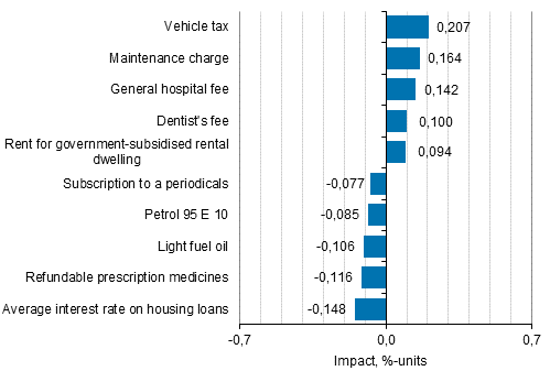 Appendix figure 2. Goods and services with the largest impact on the year-on-year change in the Consumer Price Index, February 2016