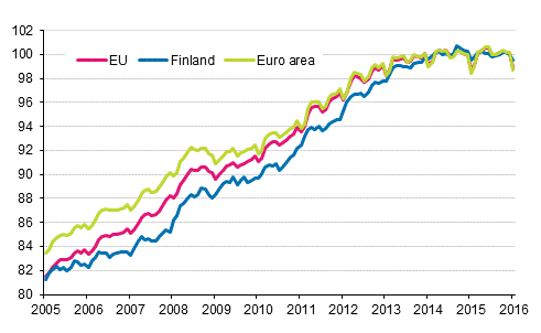 Appendix figure 4. Harmonised Index of Consumer Price Index 2015=100; Finland, euro area and EU