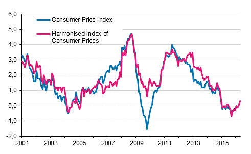 Appendix figure 1. Annual change in the Consumer Price Index and the Harmonised Index of Consumer Prices, January 2001 - April 2016