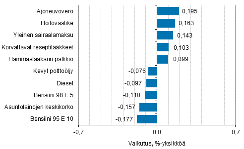 Liitekuvio 2. Kuluttajahintaindeksin vuosimuutokseen eniten vaikuttaneita hyödykkeitä, huhtikuu 2016