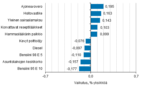 Liitekuvio 2. Kuluttajahintaindeksin vuosimuutokseen eniten vaikuttaneita hydykkeit, huhtikuu 2016