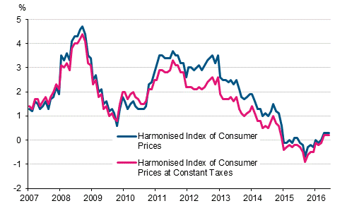 Appendix figure 3. Annual change in the Harmonised Index of Consumer Prices and the Harmonised Index of Consumer Prices at Constant Taxes, January 2007 - June 2016