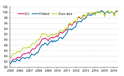 Appendix figure 4. Harmonised Index of Consumer Price Index 2015=100; Finland, euro area and EU