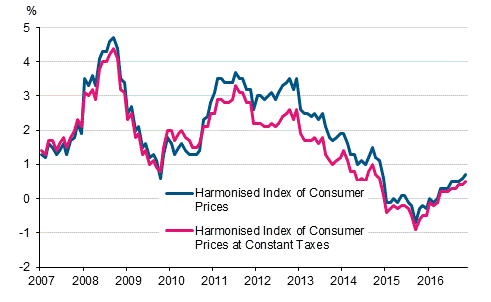 Appendix figure 3. Annual change in the Harmonised Index of Consumer Prices and the Harmonised Index of Consumer Prices at Constant Taxes, January 2007 - November 2016