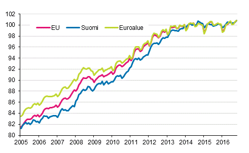 Liitekuvio 4. Yhdenmukaistettu kuluttajahintaindeksi 2015=100; Suomi, euroalue ja EU