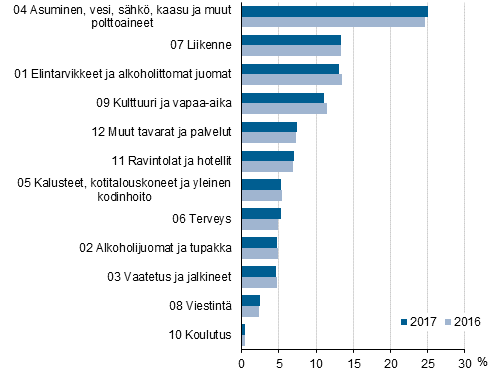 Kuvio 2. Kuluttajahintaindeksin 2015=100 painorakennevertailu hyödykeryhmittäin, prosenttia kokonaiskulutuksesta