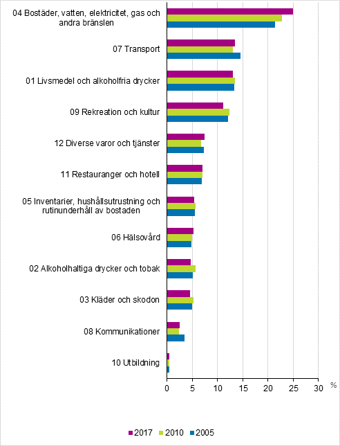 Figur 1. Värdeandelar för totalkonsumtionen efter produktgrupp åren 2005, 2010 och 2017, procent av totalkonsumtionen