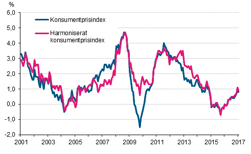 Figurbilaga 1. Årsförändring av konsumentprisindexet och det harmoniserade konsumentprisindexet, januari 2001 - januari 2017