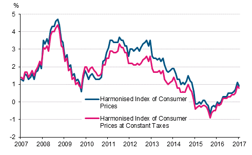 Appendix figure 3. Annual change in the Harmonised Index of Consumer Prices and the Harmonised Index of Consumer Prices at Constant Taxes, January 2007 - January 2017