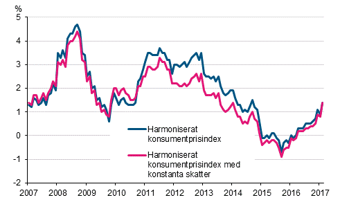 Figurbilaga 3. Årsförändring av det harmoniserade konsumentprisindexet och det harmoniserade konsumentprisindexet med konstanta skatter, januari 2007 - februari 2017