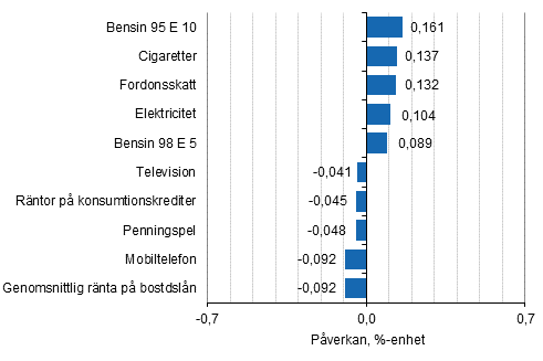 Figurbilaga 2. Varor och tjänster som har mest påverkat årsförändringen av konsumentprisindexet i april 2017