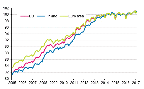 Appendix figure 4. Harmonised Index of Consumer Price Index 2015=100; Finland, euro area and EU