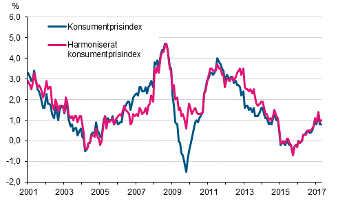 Figurbilaga 1. rsfrndring av konsumentprisindexet och det harmoniserade konsumentprisindexet, januari 2001 - maj 2017