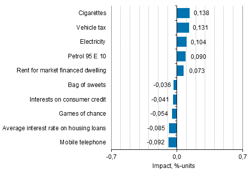 Appendix figure 2. Goods and services with the largest impact on the year-on-year change in the Consumer Price Index, May 2017