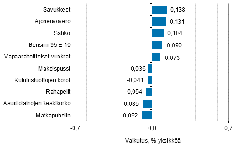 Liitekuvio 2. Kuluttajahintaindeksin vuosimuutokseen eniten vaikuttaneita hyödykkeitä, toukokuu 2017