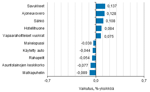 Liitekuvio 2. Kuluttajahintaindeksin vuosimuutokseen eniten vaikuttaneita hyödykkeitä, kesäkuu 2017