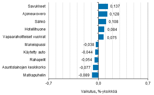 Liitekuvio 2. Kuluttajahintaindeksin vuosimuutokseen eniten vaikuttaneita hydykkeit, keskuu 2017