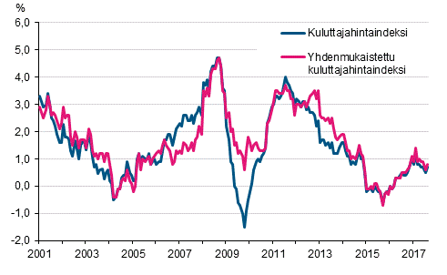 Liitekuvio 1. Kuluttajahintaindeksin ja yhdenmukaistetun kuluttajahintaindeksin vuosimuutokset, tammikuu 2001 - elokuu 2017