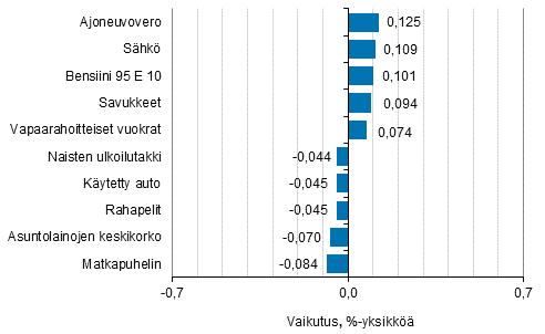 Liitekuvio 2. Kuluttajahintaindeksin vuosimuutokseen eniten vaikuttaneita hyödykkeitä, elokuu 2017