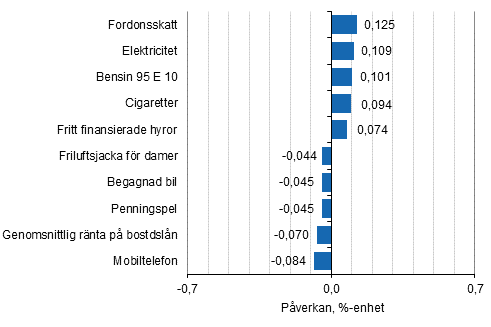 Figurbilaga 2. Varor och tjänster som har mest påverkat årsförändringen av konsumentprisindexet augusti 2017