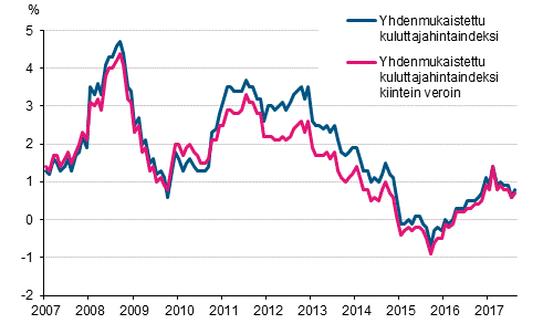 Liitekuvio 3. Yhdenmukaistetun kuluttajahintaindeksin ja yhdenmukaistetun kuluttajahintaindeksin kiintein veroin vuosimuutokset, tammikuu 2007 - elokuu 2017
