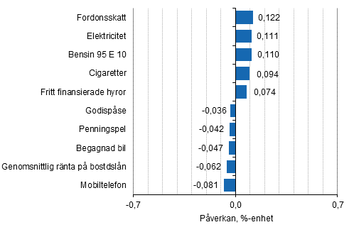 Figurbilaga 2. Varor och tjänster som har mest påverkat årsförändringen av konsumentprisindexet september 2017