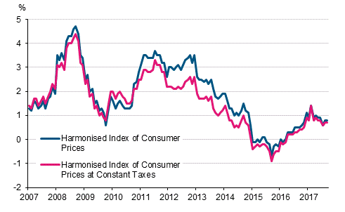 Appendix figure 3. Annual change in the Harmonised Index of Consumer Prices and the Harmonised Index of Consumer Prices at Constant Taxes, January 2007 - September 2017
