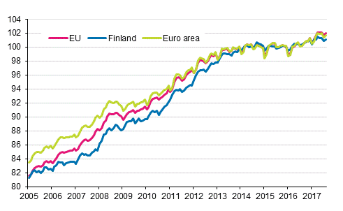 Appendix figure 4. Harmonised Index of Consumer Price Index 2015=100; Finland, euro area and EU