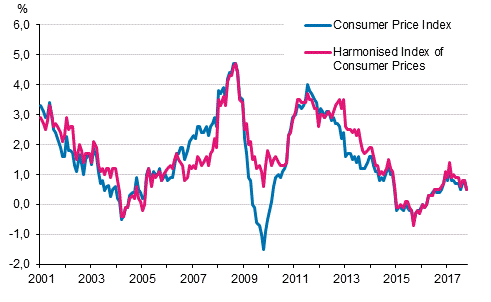 Appendix figure 1. Annual change in the Consumer Price Index and the Harmonised Index of Consumer Prices, January 2001 - October 2017