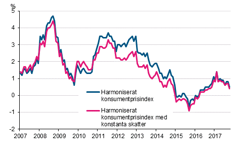 Figurbilaga 3. Årsförändring av det harmoniserade konsumentprisindexet och det harmoniserade konsumentprisindexet med konstanta skatter, januari 2007 - oktober 2017