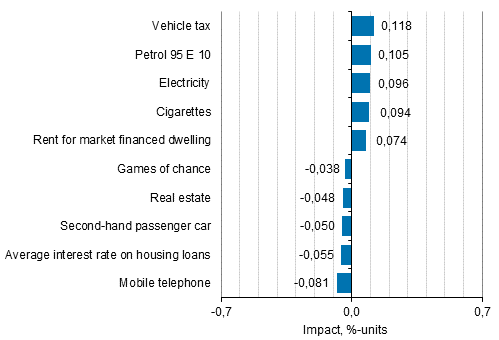 Appendix figure 2. Goods and services with the largest impact on the year-on-year change in the Consumer Price Index, November 2017