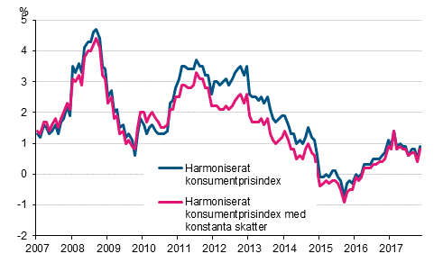 Figurbilaga 3. rsfrndring av det harmoniserade konsumentprisindexet och det harmoniserade konsumentprisindexet med konstanta skatter, januari 2007 - november 2017