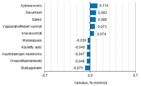 Liitekuvio 2. Kuluttajahintaindeksin vuosimuutokseen eniten vaikuttaneita hyödykkeitä, joulukuu 2017