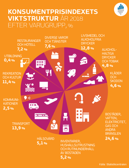 Figur 2. Konsumtionens struktur efter varugrupp vid beräkningen av konsumentprisindexet år 2018, procent av totalkonsumtionen