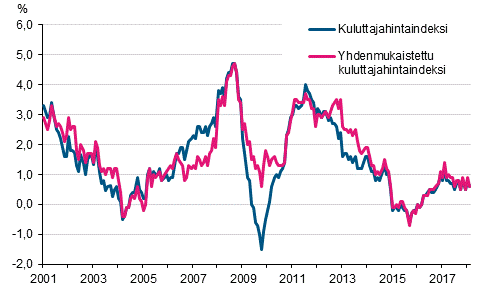 Liitekuvio 1. Kuluttajahintaindeksin ja yhdenmukaistetun kuluttajahintaindeksin vuosimuutokset, tammikuu 2001 - helmikuu 2018