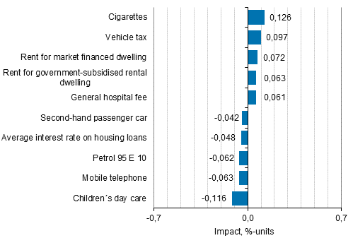 Appendix figure 2. Goods and services with the largest impact on the year-on-year change in the Consumer Price Index, February 2018