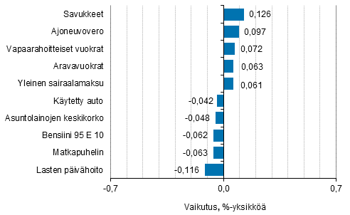 Liitekuvio 2. Kuluttajahintaindeksin vuosimuutokseen eniten vaikuttaneita hyödykkeitä, helmikuu 2018