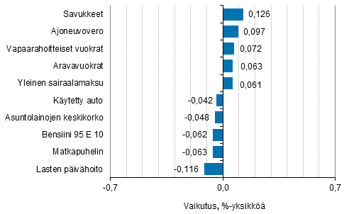 Liitekuvio 2. Kuluttajahintaindeksin vuosimuutokseen eniten vaikuttaneita hydykkeit, helmikuu 2018