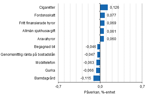 Figurbilaga 2. Varor och tjänster som har mest påverkat årsförändringen av konsumentprisindexet april 2018