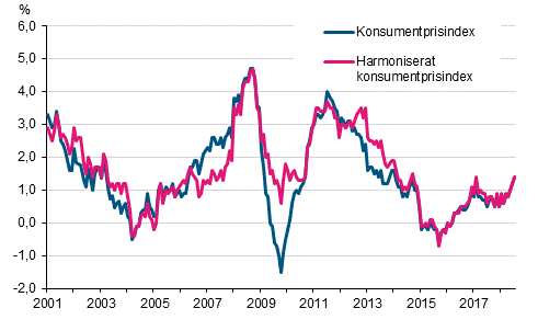 Figurbilaga 1. Årsförändring av konsumentprisindexet och det harmoniserade konsumentprisindexet, januari 2001 - juli 2018