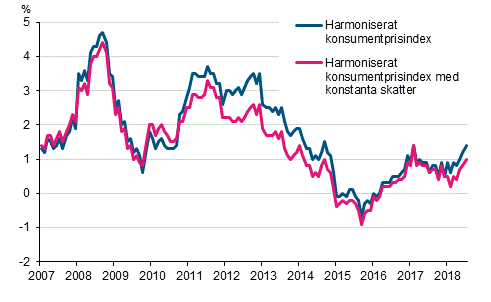 Figurbilaga 3. Årsförändring av det harmoniserade konsumentprisindexet och det harmoniserade konsumentprisindexet med konstanta skatter, januari 2007 - juli 2018