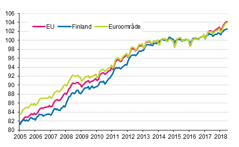 Figurbilaga 4. Det harmoniserade konsumentprisindexet 2015=100; Finland, euroområde och EU